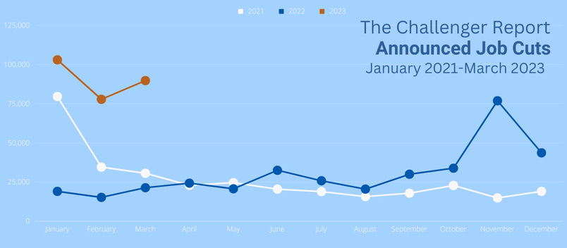 Job-Cuts-Challenger-Report-Mar-23-1