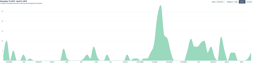Human Direct API Commit Graph
