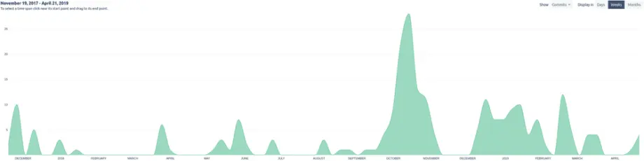 Human Direct API Commit Graph